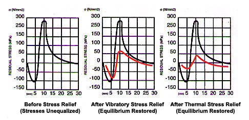 Stress Relieving Chart